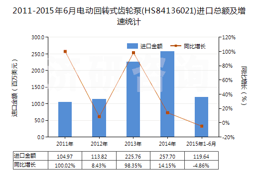2011-2015年6月電動回轉(zhuǎn)式齒輪泵(HS84136021)進(jìn)口總額及增速統(tǒng)計(jì)